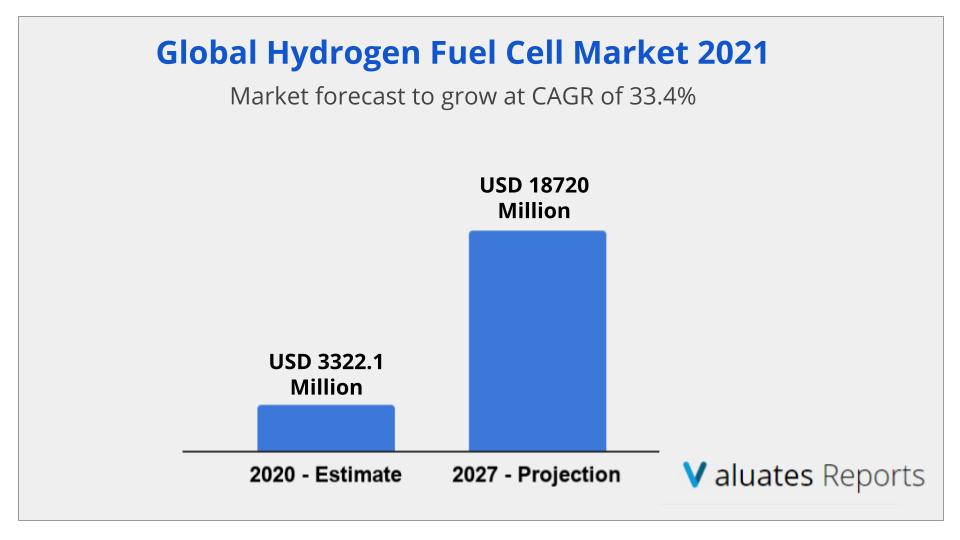 Hydrogen Fuel Cell Market Size Share Growth Global Industry Report Trends Forecast